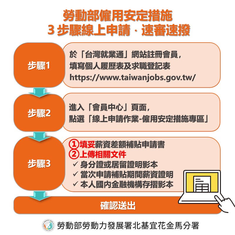 勞動部僱用安定措施 3步驟線上申請．速審速撥 圖卡