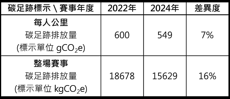 下表對照2022年與2024年的每人公里碳足跡排放量與整場賽事的碳足跡排放量。
