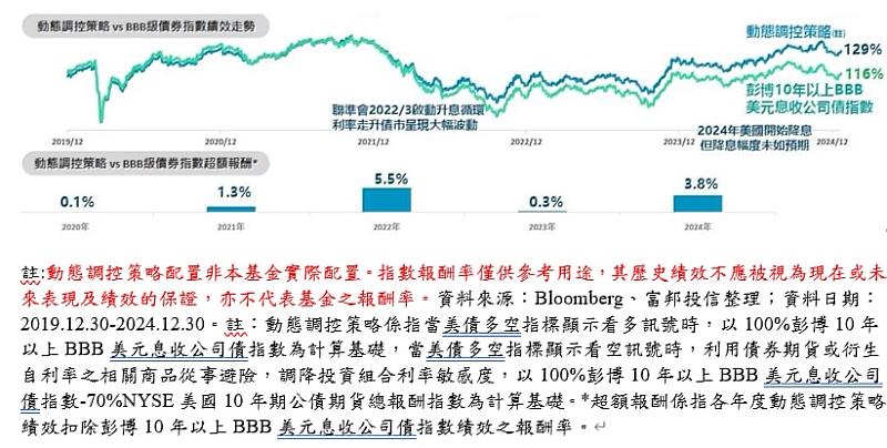降息預期升溫　「富邦優選收益傘型基金」掌握債市轉折點