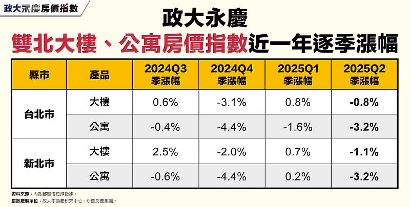 表二 政大永慶雙北大樓、公寓房價指數近一年逐季漲幅