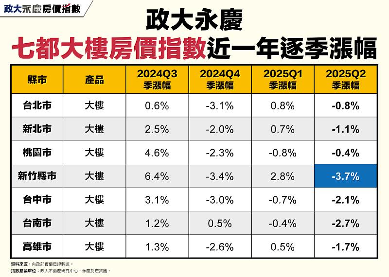 表一 政大永慶七都大樓房價指數近一年逐季漲幅