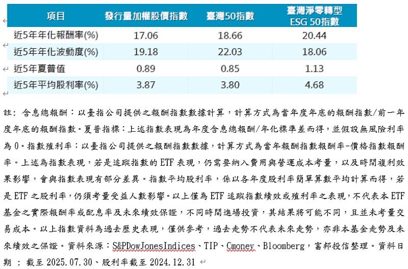 指數高位波動升溫 009809提供控波動解方