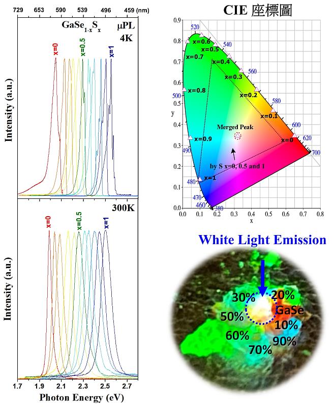 GaSe1-xSx (0≤x≤1)系列中各成分晶體之可見光發光光譜,隨硫(S)含量的增加,發光顏色由紅色(GaSe)逐漸變到紫色(GaS),顯示硒硫化鎵半導體於全彩發光元件與白光光源應用方面具有高度潛力。