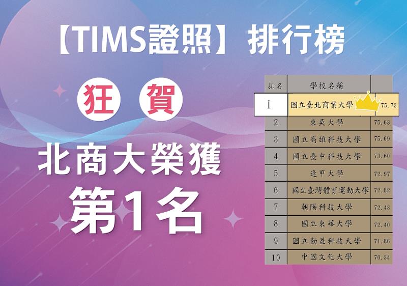 「TIMS行銷企劃認證」公布「113學年度大專院校TIMS行銷企劃認證排行榜」，臺北商業大學勇奪全國第一。