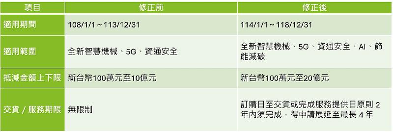抵減辦法修正重點一覽表