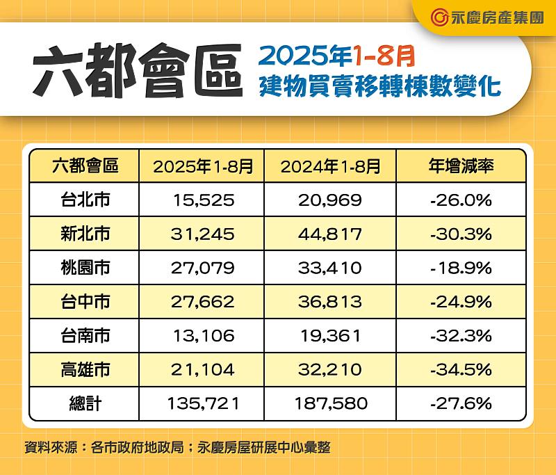 表二 六都會區2025年1-8月建物買賣移轉棟數變化