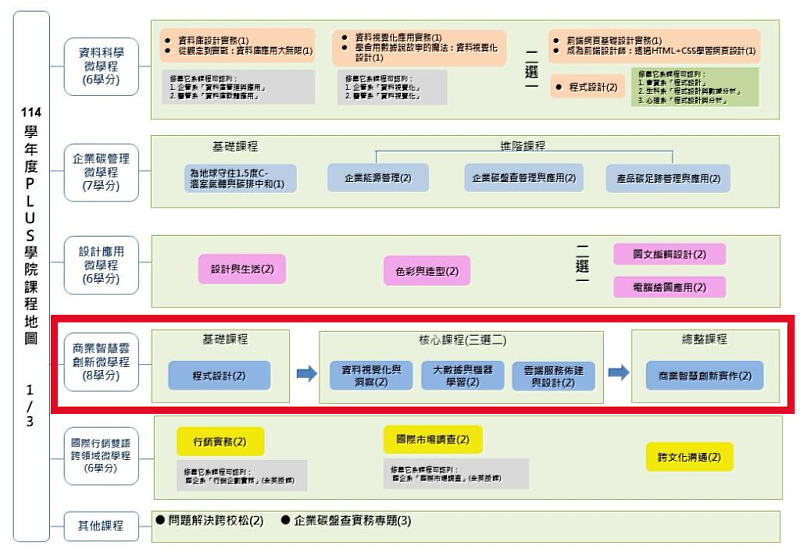 長榮大學114學年度Plus課程地圖 商業智慧雲創新微學程