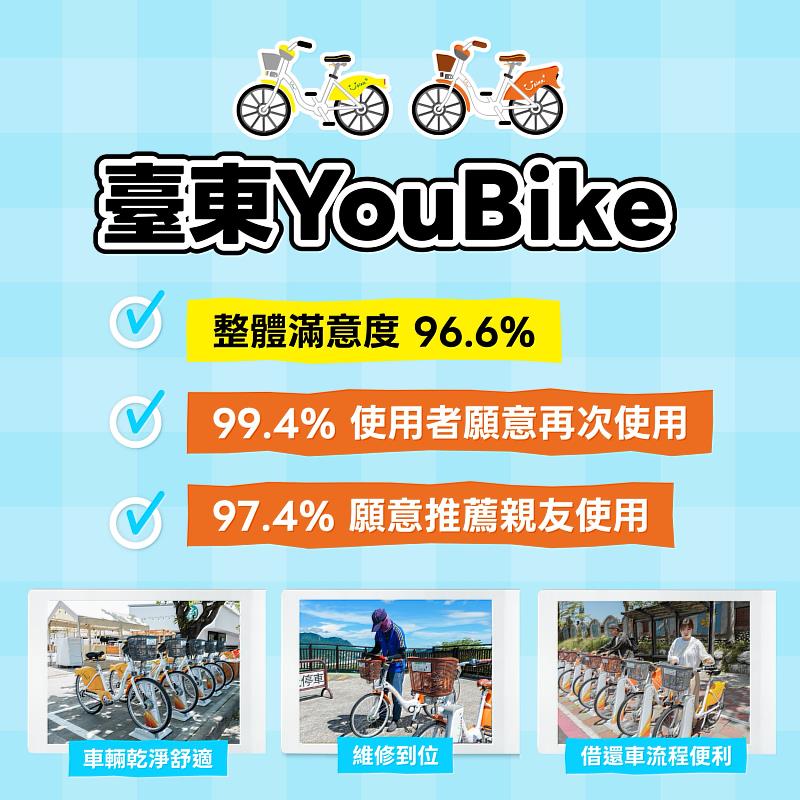 YouBike在臺東大受好評！滿意度高達96.6% 縣府推騎乘補助至年底