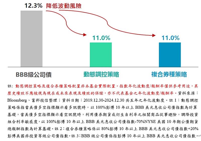 BBB級公司債 vs 動態調控策略 vs 複合券種策略 年化波動度比較
