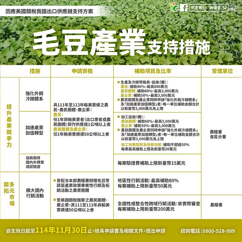 毛豆產業支持措施