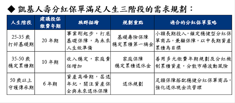 表格：凱基人壽分紅保單滿足人生三階段的需求規劃