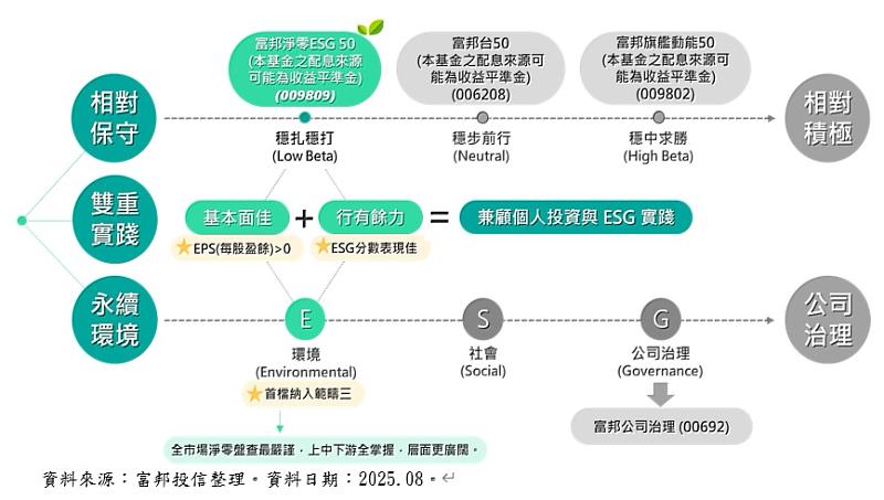 富邦投信台股市值產品線，永續增強雙實踐