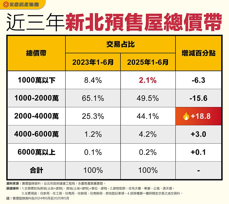 表二 近3年新北預售屋總價帶