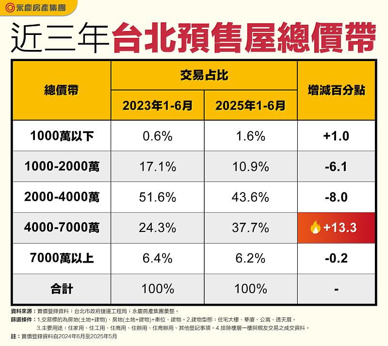 表一 近3年台北預售屋總價帶