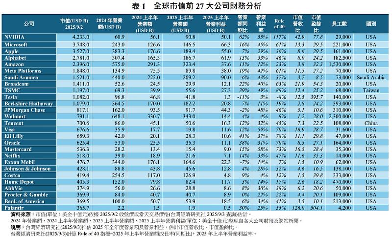 圖說: 台經社 從全球產業市值最大公司 看投資趨勢