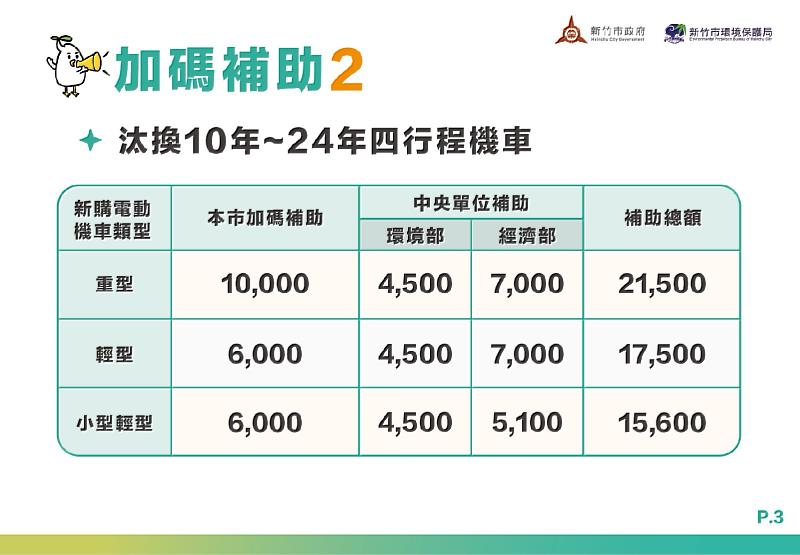 汰換10年舊車補助方案