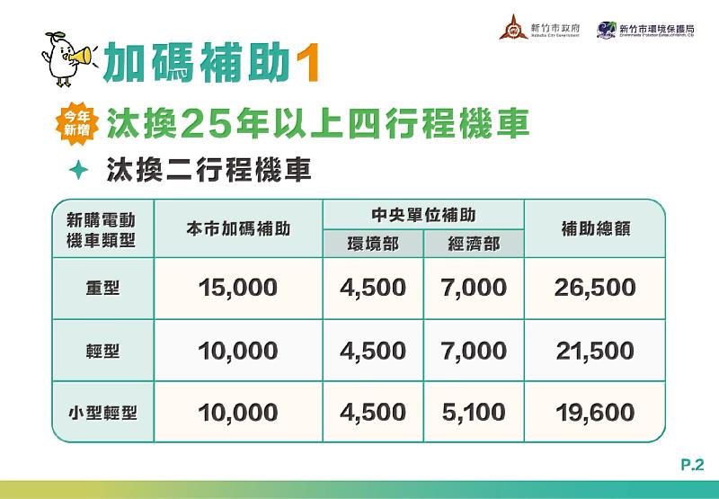 汰換25年舊車補助方案