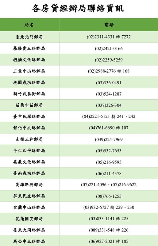 各房貸經辦局聯絡資訊 /中華郵政提供