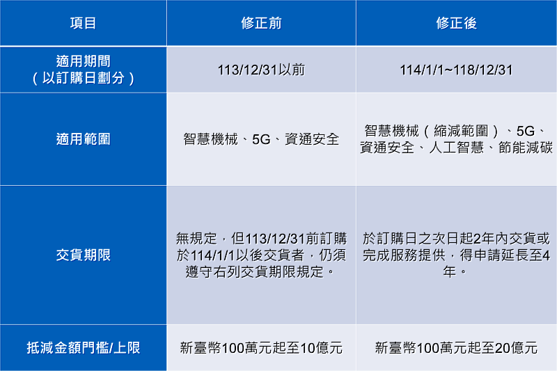 適用辦法修正前後重點差異