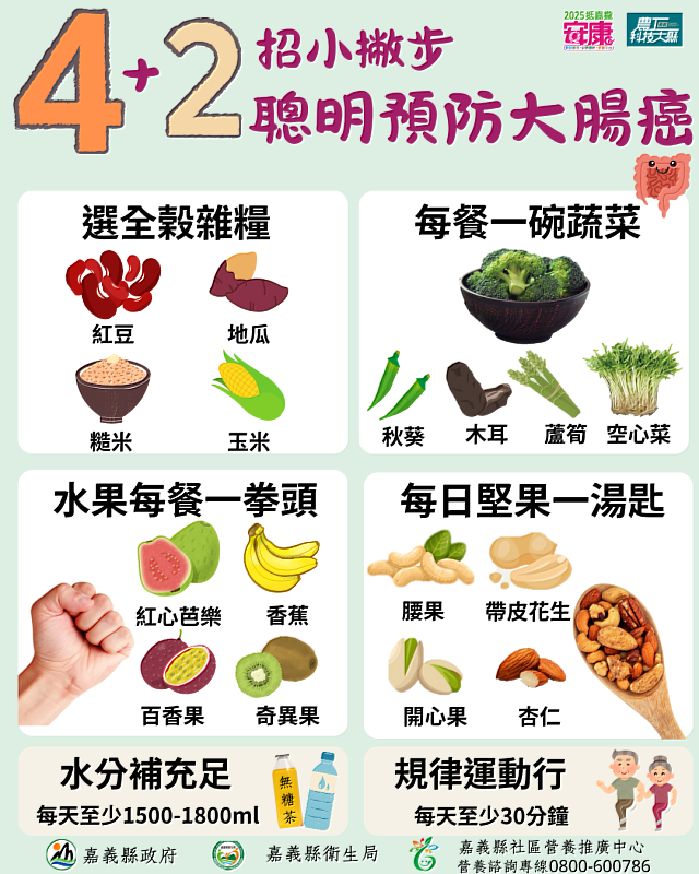 嘉縣衛生局推4+2招聰明預防大腸癌