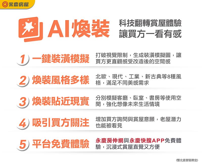 永慶房屋「AI煥裝」用科技翻轉賞屋體驗,讓買方一看有感。圖為永慶房屋提供。