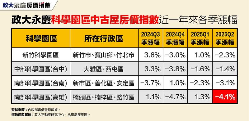 表 政大永慶科學園區中古屋房價指數近一年來各季漲幅
