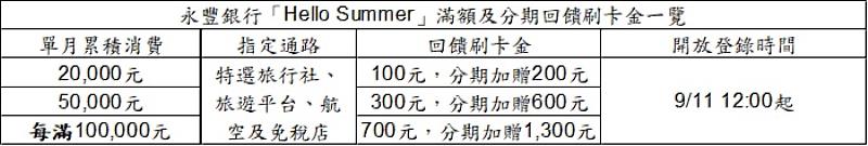 資料來源：永豐銀行。若有異動以公告為準。