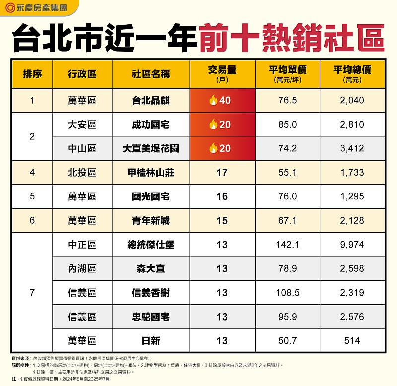 表 台北市近一年前十熱銷社區