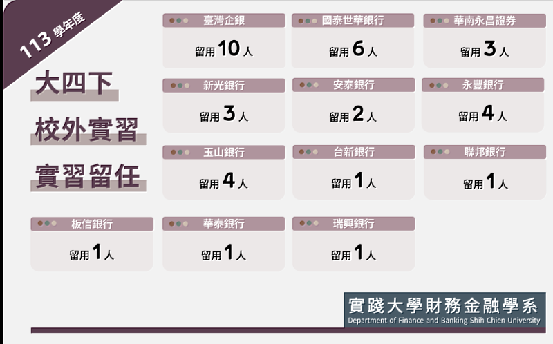 113學年度校外實習學生留用狀況