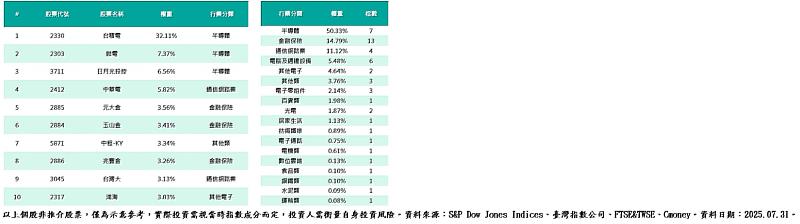 S&P TIP臺灣淨零轉型ESG 50指數前十大成分股及行業分佈