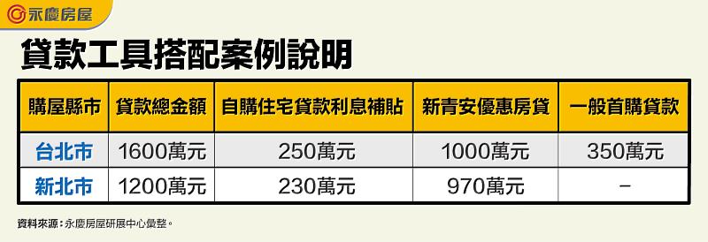 表三 貸款工具搭配案例說明
