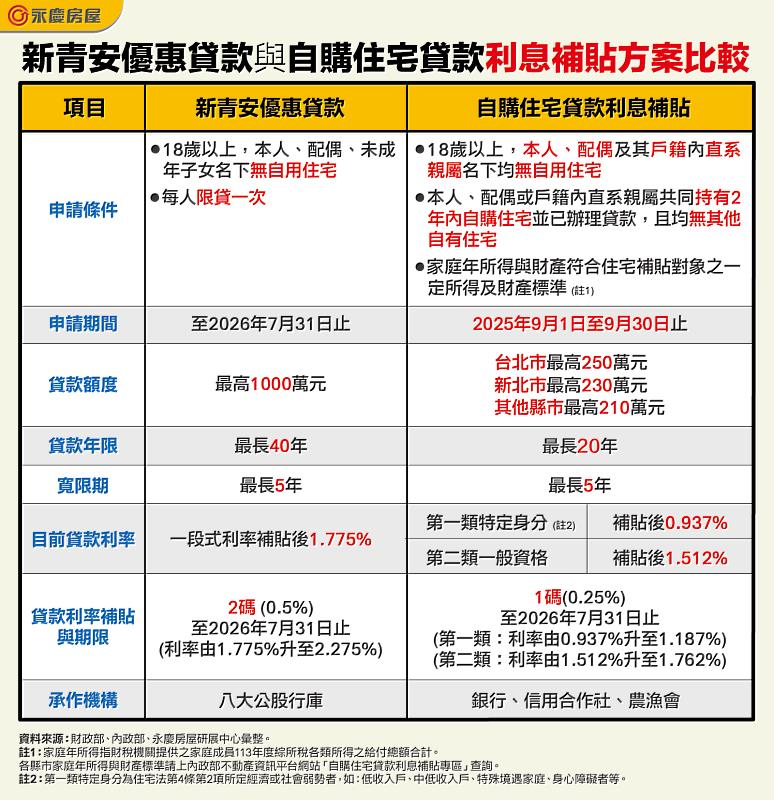 表一 新青安優惠貸款與自購住宅貸款利息補貼方案比較