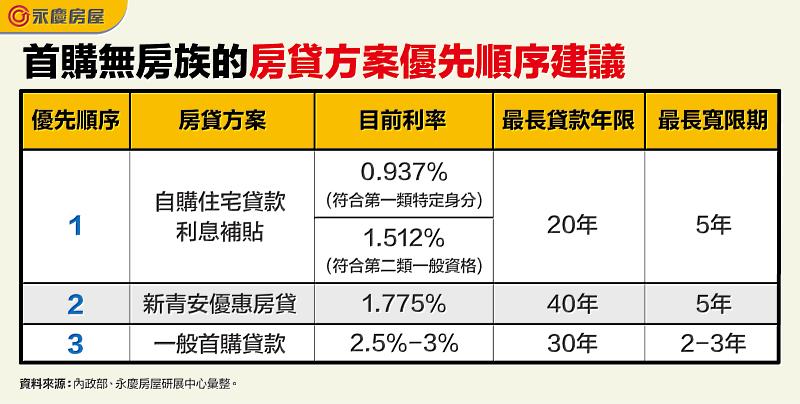 表二 首購無房族的房貸方案優先順序建議