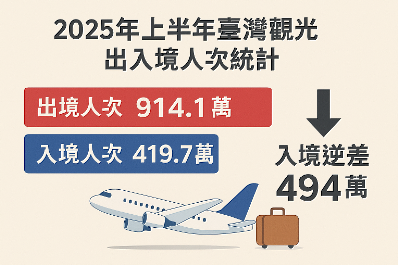 資料來源：交通部觀光署