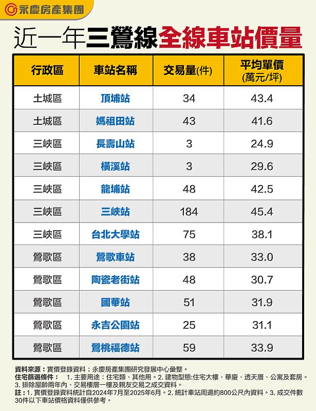 表 近一年三鶯線全線車站價量