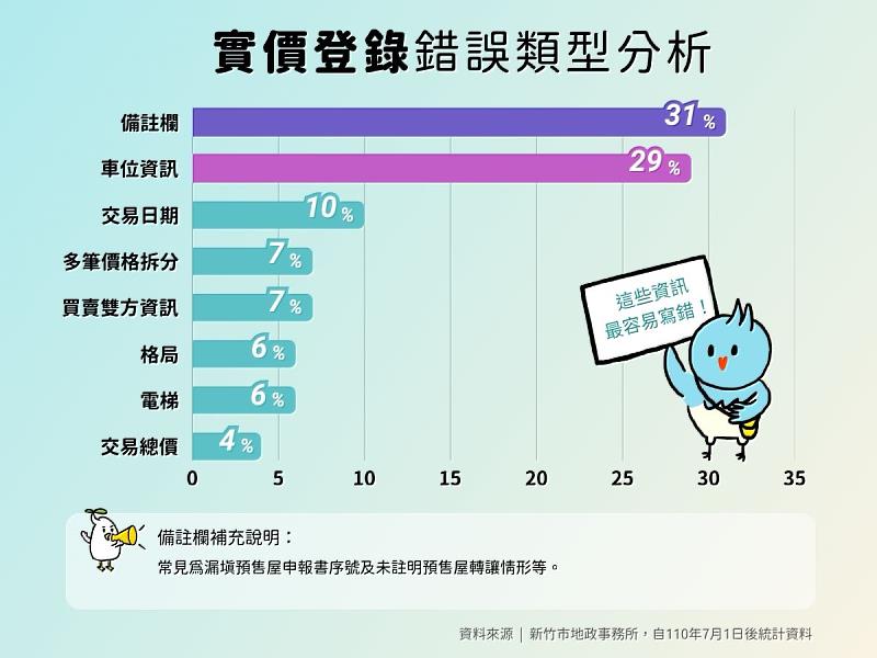 實價登錄常見錯誤原因統計
