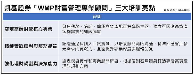凱基證券「WMP財富管理專業顧問」三大培訓亮點