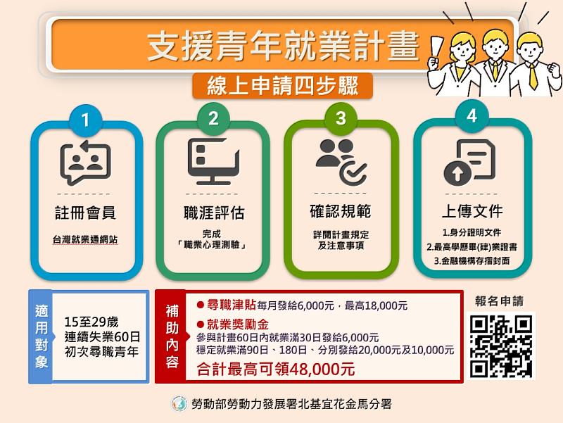 支援青年就業計畫線上申請4步驟