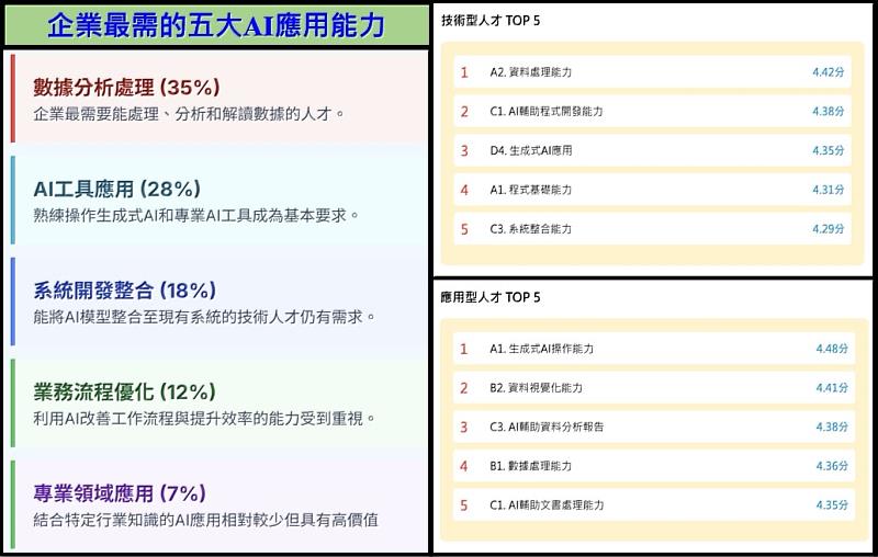 AI職能調查-AI產業應用能力成趨勢