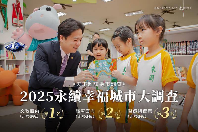 竹市「文教面向」表現最為突出，不僅蟬聯非六都第1，更名列全國第1