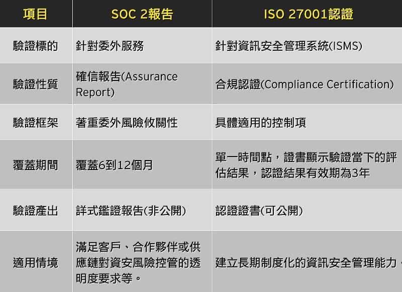 SOC 2 vs. ISO 27001比較