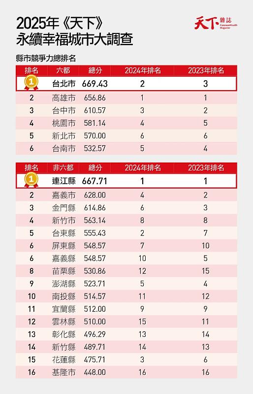 2025天下縣市長施政滿意度調查結果出爐，翁章梁全國第一