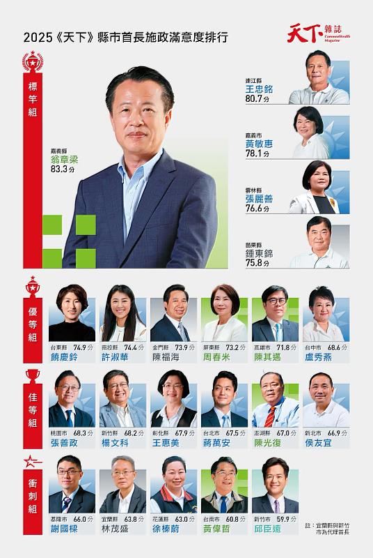2025天下縣市長施政滿意度調查結果出爐，翁章梁全國第一