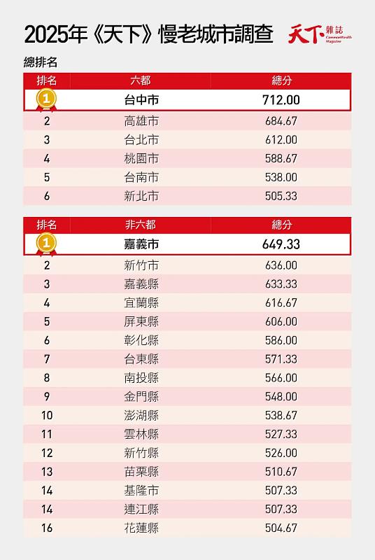 2025天下縣市長施政滿意度調查結果出爐，翁章梁全國第一