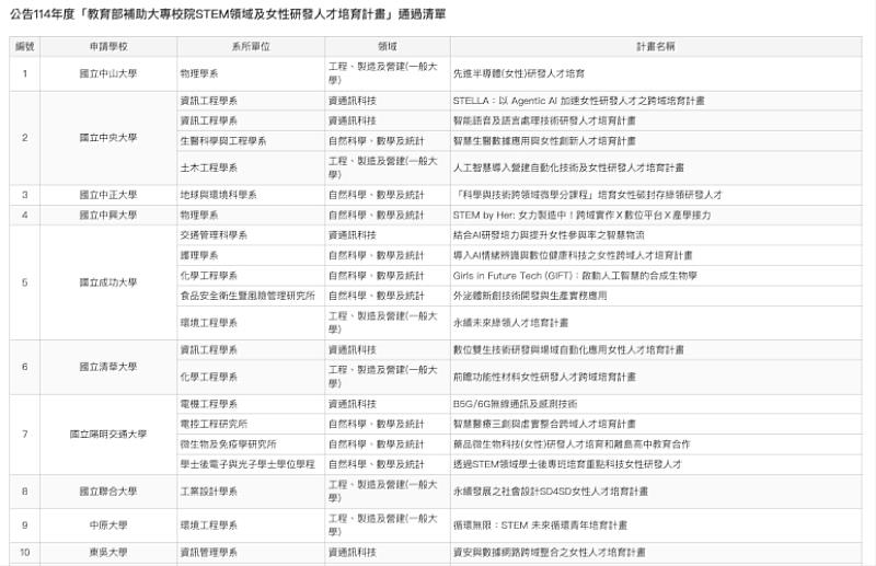 圖二、教育部女性研發人才培育計畫通過清單。