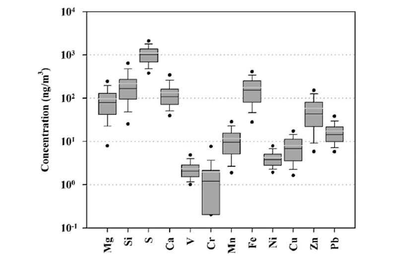 2021年6月至2022年5月期間PM2.5中12個元素成分的濃度分布（Huang et al., 2025）。林唐煌主任提供