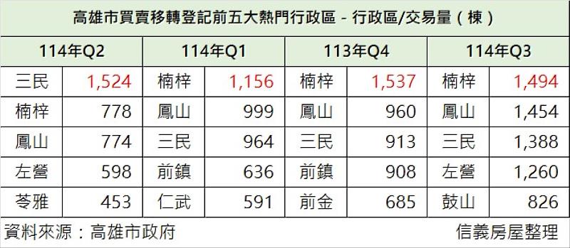 高雄市近四季買賣移轉登記前五大熱門行政區。