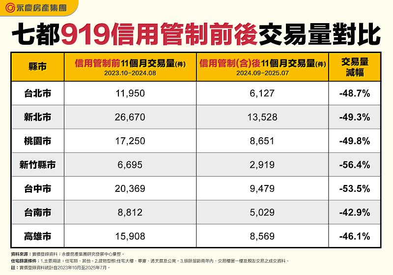 表 七都919信用管制前後交易量對比