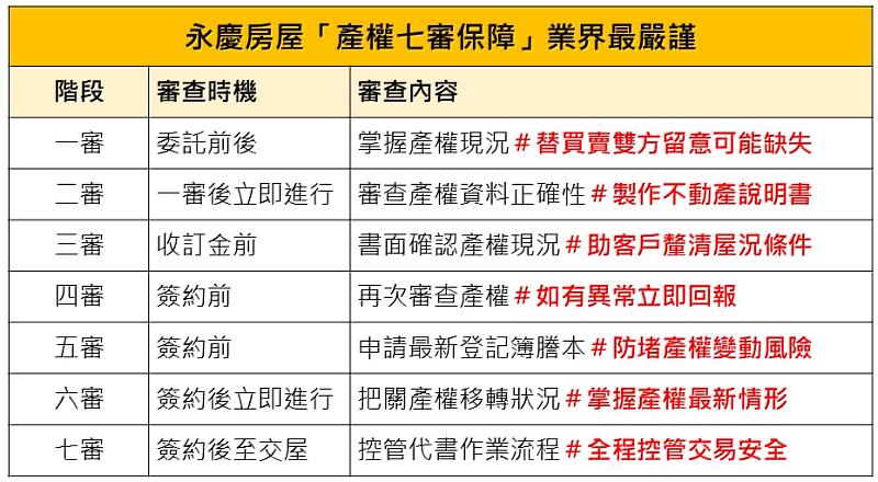 永慶房屋「產權七審保障」建立完整的產權調查機制,確保買賣雙方交易安全。