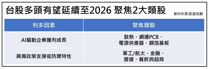 台股多頭有望延續至2026 聚焦2大類股